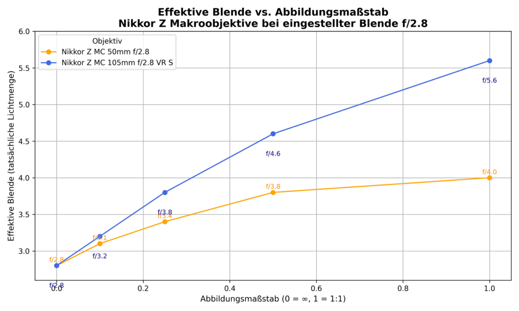 Effektive Blende im Vergleich: Nikkor Z MC 50mm f/2.8 und 105mm f/2.8 VR S bei Nahaufnahmen mit der Nikon Z7 II