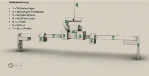 3D-Darstellung einer LED Arbeitsplatzbeleuchtung mit nummerierten 3D-Druckteilen: Winkelauflagen, Fixierstücke, Schiebe-Blöcke, Profil-Verbinder, U-Profil, Schnur und Alu-L-Winkel.