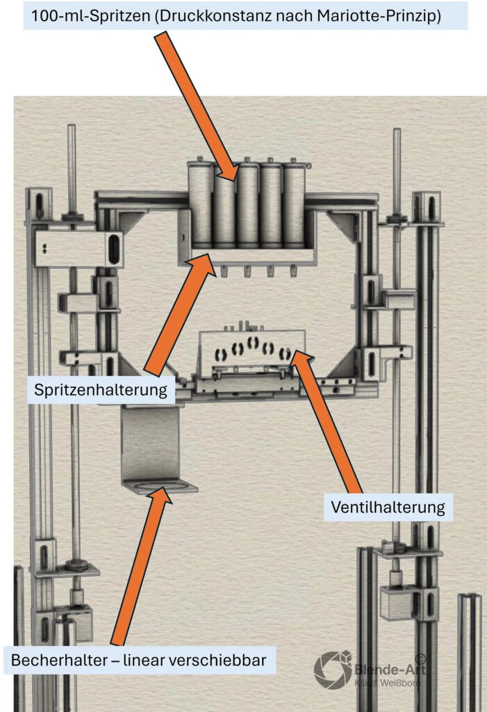 Tropfeneinheit der Tropfenmaschine mit 100-ml-Spritzen zur Druckkonstanz nach dem Mariotte-Prinzip sowie Spritzen- und Ventilhalterung