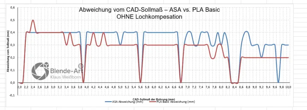 Diagramm der Bohrungsabweichungen bei ASA und PLA Basic im 3D-Druck ohne Lochkompensation
