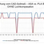 Diagramm der Bohrungsabweichungen bei ASA und PLA Basic im 3D-Druck ohne Lochkompensation